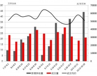 周一谈市场:供应突破40万方 热点项目认筹超100%