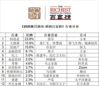 房地产行业上百富榜人数占比现最大降幅：房企前两名仍是许家印和杨惠妍家族、贝壳左晖财富增长近5倍