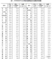 9月份70城最新房价出炉 一线城市北京最为稳定