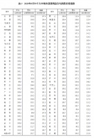 9月70城房价出炉：55城新房价格环比上涨 徐州涨1.4%领跑