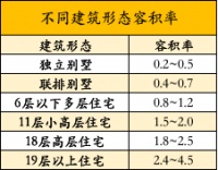 注意,这些二线城市开始降容积率了