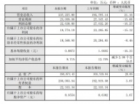 志邦家居2020年前三季度总营收23.72亿元，同比增长21.16%