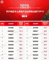 环沪楼市热度持续复苏，前9月本土房企表现抢眼