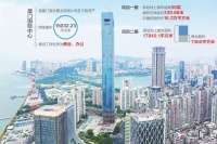 厦门“第一高楼”打七折仍流拍：评估价52亿 有合同纠纷