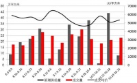 周一谈市场:房价指数上涨助信心 成交温和反弹