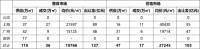 土地 | 整体供应量环比上涨,上海收金近89亿领衔