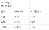 全球瓷砖需求缩水5亿㎡,中国产量和出口均下降超过8.7%!