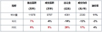 土地 | 整体供应量环比上涨,成交均价环比降逾一成