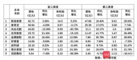 9大定制企业Q3业绩大比拼 欧派衣柜或已超索菲亚衣柜