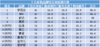 2020十大床垫品牌口碑排行榜