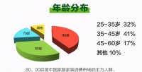 百安居环保家装一周年：以品质立身 战绩卓越立行业新高