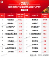 2020年1-10月潍坊房地产企业销售业绩排行榜