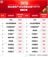 2020年1-10月烟台房地产企业销售业绩排行榜