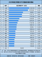 大洗牌!最新城市GDP排名出炉!武汉回归,重庆上位,南京晋级...
