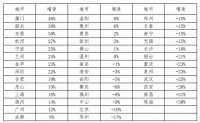 开发商们还有不到两个月：业绩下滑、拿地放缓、巨债到期……