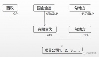 勾地项目的前融