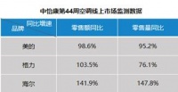 双11空调：低价、高端两极分化 海尔布局高端空调斩获3项NO.1
