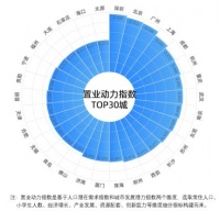 数据报告 | 城市实力与居住负担难抉择？成都等6城可同时安放梦想与现实