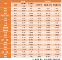 企业 | 房企10月销售业绩乐观,中国恒大集团月销1819.7亿,绿地180亿元公司债获上交所受理