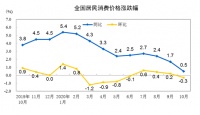 统计局：10月CPI同比上涨0.5% 居住价格同比下降0.7%