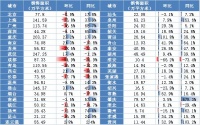 金九银十新房成交不及预期 但好于2019年