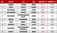 ?2020年1-10月东莞房地产项目销售排行榜