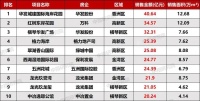 2020年1-10月珠海房地产项目销售排行榜