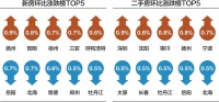10月70城房价涨幅平稳回落 扬州新房环比涨0.9%领跑全国