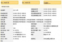 徐州新沂高新区两宗宅地揽金5.15亿