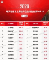 2020年1-10月环沪房地产企业销售业绩排行榜