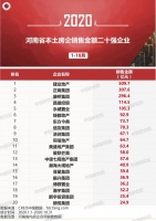 2020年1-10月河南房地产企业销售业绩排行榜