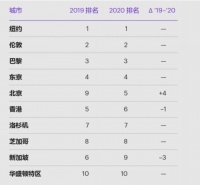 最新全球城市排名:北京首次进入前五,广州上升幅度超京沪深