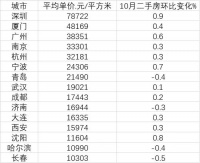 15个副省级城市房价变化：深圳是长春7.6倍，4城在下跌