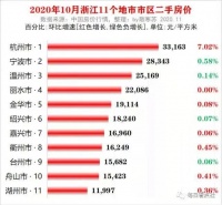平均房价全国最高!连县城都破万,这个省份的房子是金做的吗?