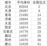 北方22城房价过万：前十中京津冀占一半，多城房价下跌