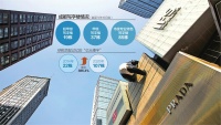 107栋“亿元楼宇”崛起 三项国家标准发布 成都楼宇经济探路十年再进阶 打造“世界办公室”扩大服务半径