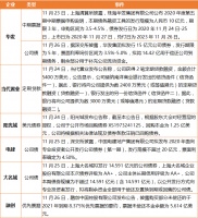 企业 | 新希望200亿公司债获上交所受理,保利正式签约广州花都三东村改造项目