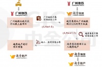 中金重申越秀地产为板块首选标的之一 维持“跑赢行业”评级