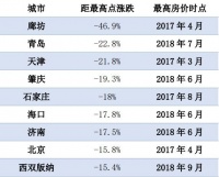 社科院：告别只涨不跌 一城房价距最高点下调46.9%