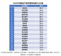 第一名！佳兆业荣登2020中国地产城市更新创新力20强榜首