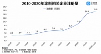 2020年前三季度家居建材行业迎来几十万家新注册公司