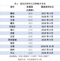 房价只涨不跌已经过去,20城房价距最高点跌幅10%以上