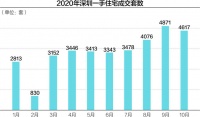 楼市整体量跌价滞 深圳出现的“众筹打新”的确反常