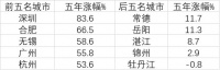 70大中城市房价五年走势：深圳涨幅第一，有城市跌回五年前