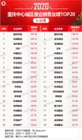 2020年1-11月重庆房地产企业销售拿地排行榜