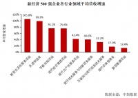 新经济企业500强:普遍实现高增长