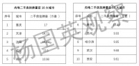 乌云压顶！二手房挂牌量惊人！哪个城市最危险？