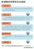 物管会可组织业主选聘、解聘物业