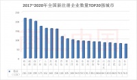 创业最扎堆行业是啥？对房企最友好城市是谁？