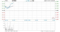 大华继显：世茂房地产目标价31.40港元 维持买入评级